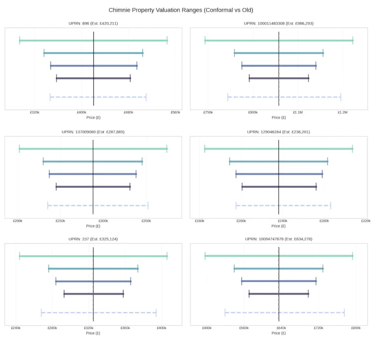 Figure 1: Chimnie's Conformal Prediction results for sample properties.