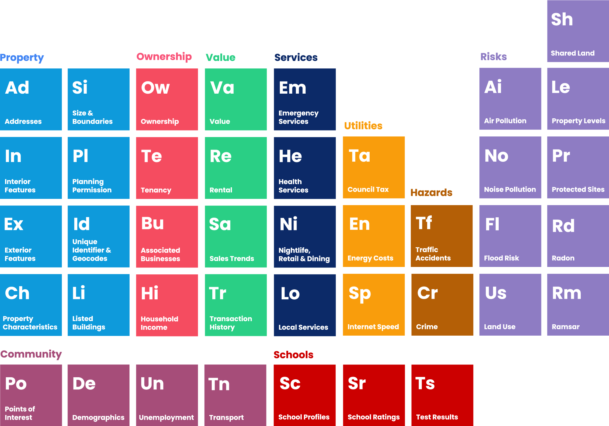 Graphic showing the data categories Chimnie offers, in the form of a periodic table