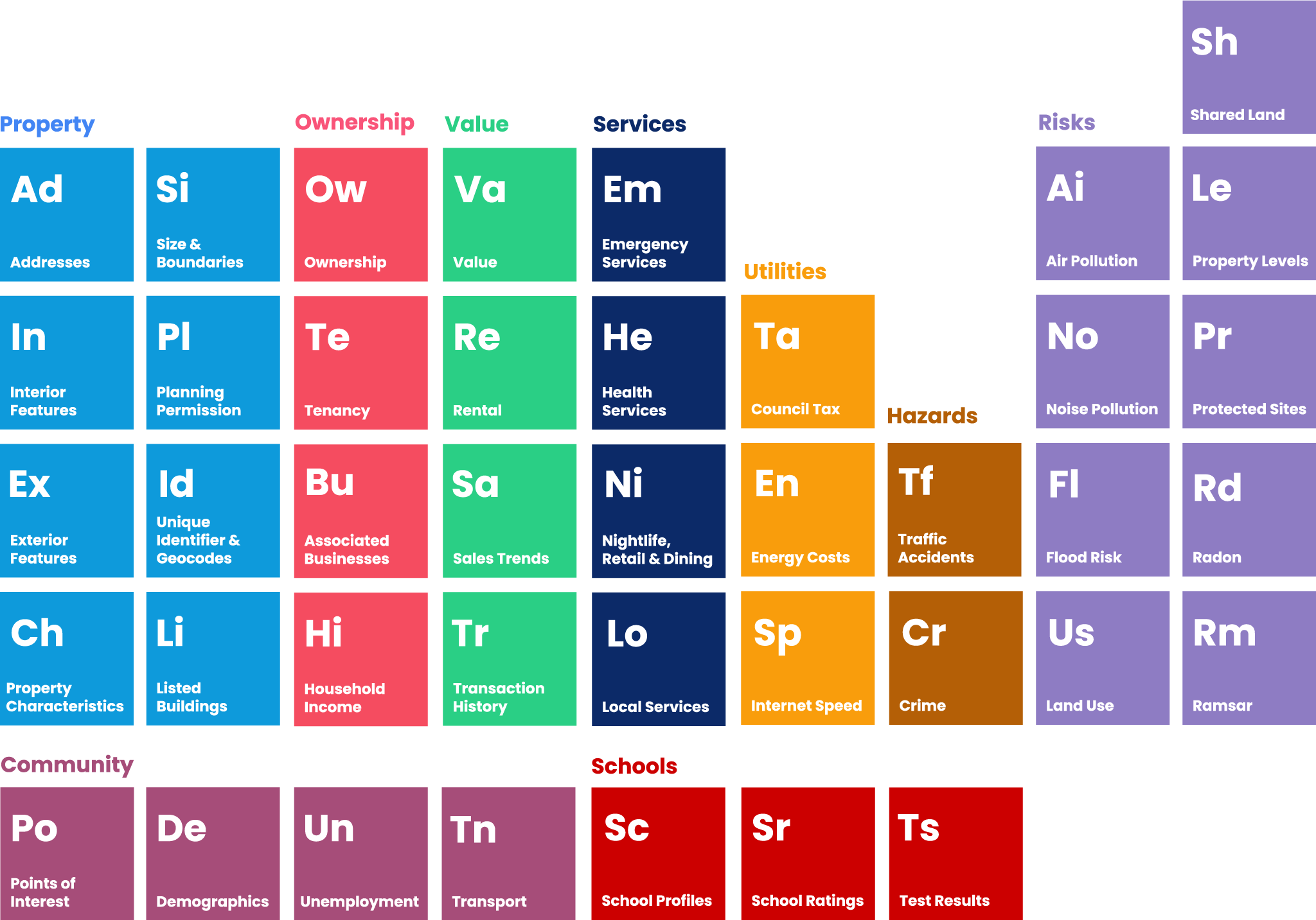 Chimnie's periodic table of property data: construction, physical attributes, property type, risks, valuations, geospatial, topology and environment.